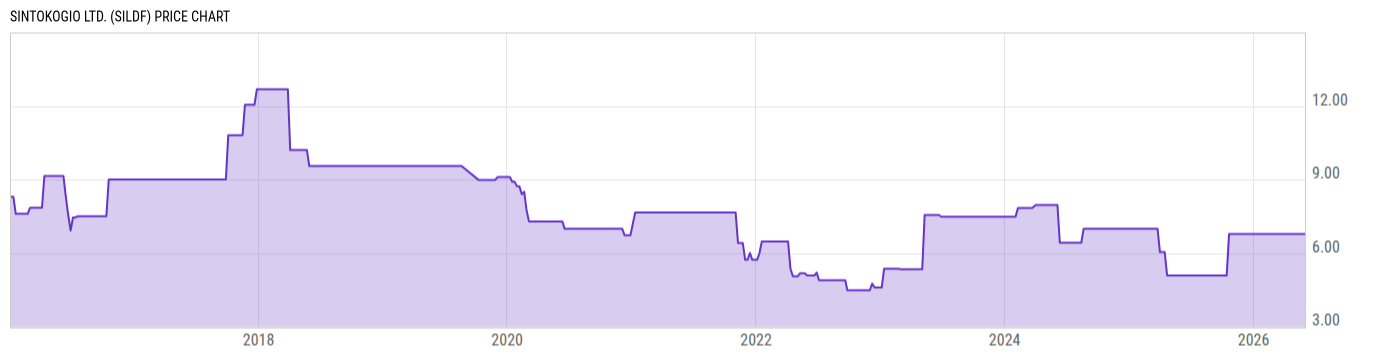 Price Chart