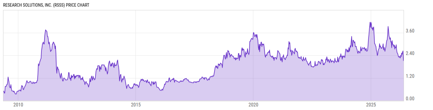 Price Chart