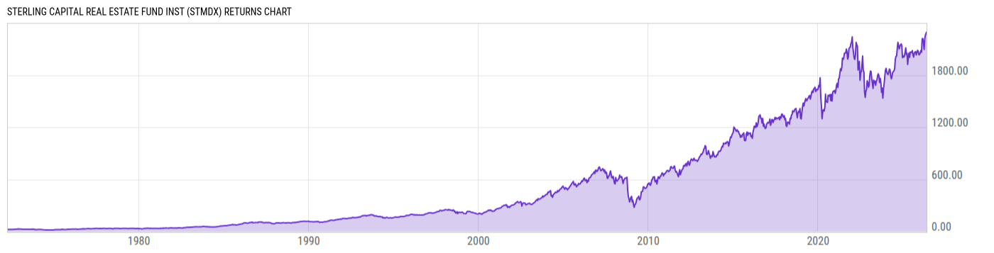 Returns Chart