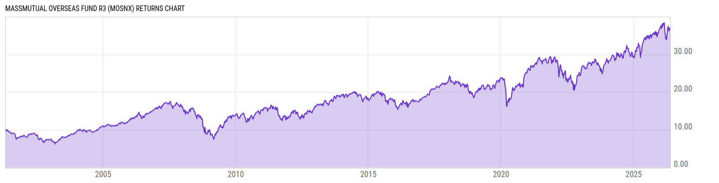 Returns Chart