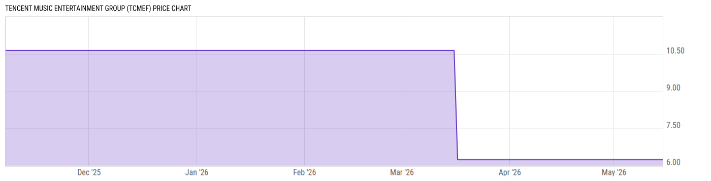 Price Chart