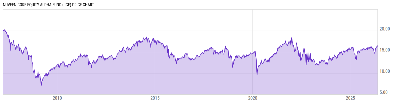 Price Chart