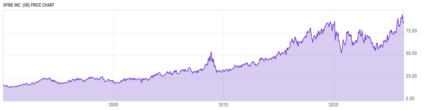 Price Chart