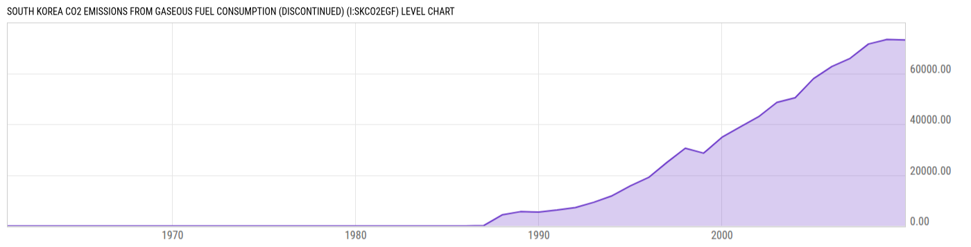 Level Chart