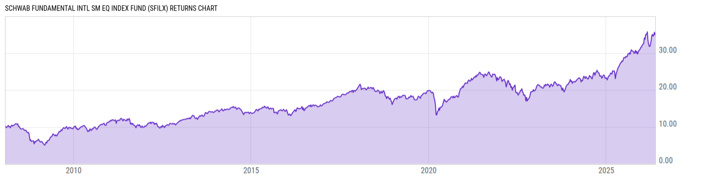 Returns Chart