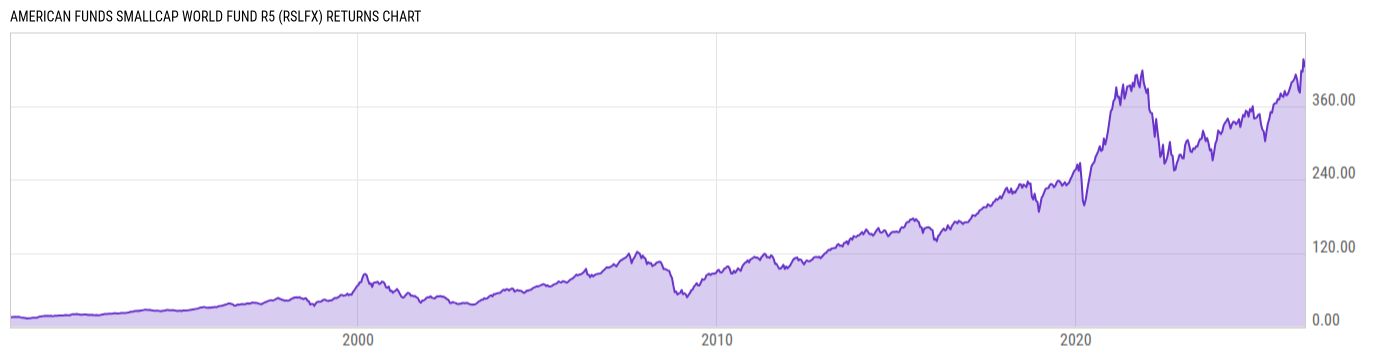 Returns Chart