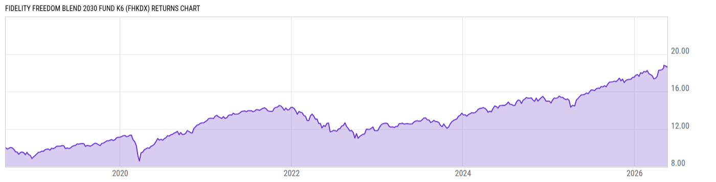 Returns Chart