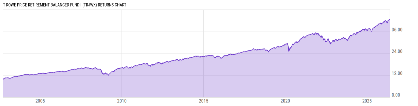 Returns Chart