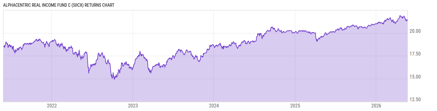 Returns Chart