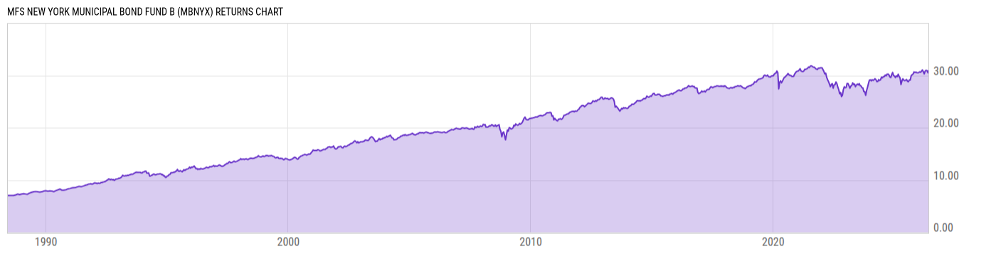 Returns Chart