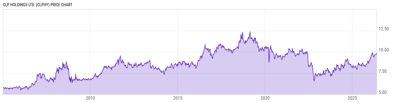 Price Chart