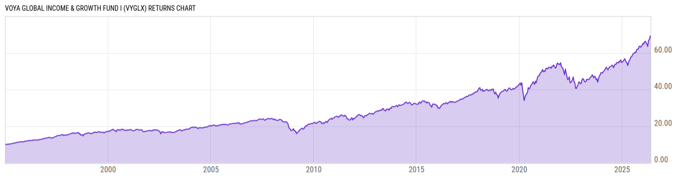 Returns Chart