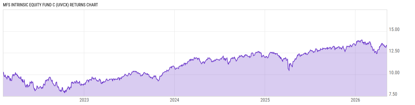 Returns Chart