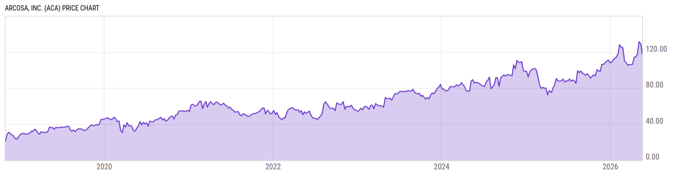 Price Chart