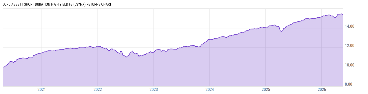Returns Chart