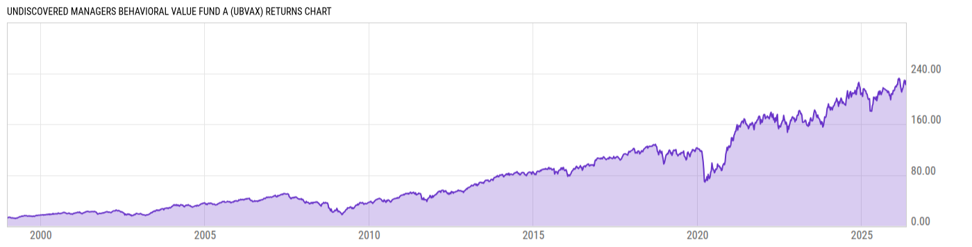 Returns Chart