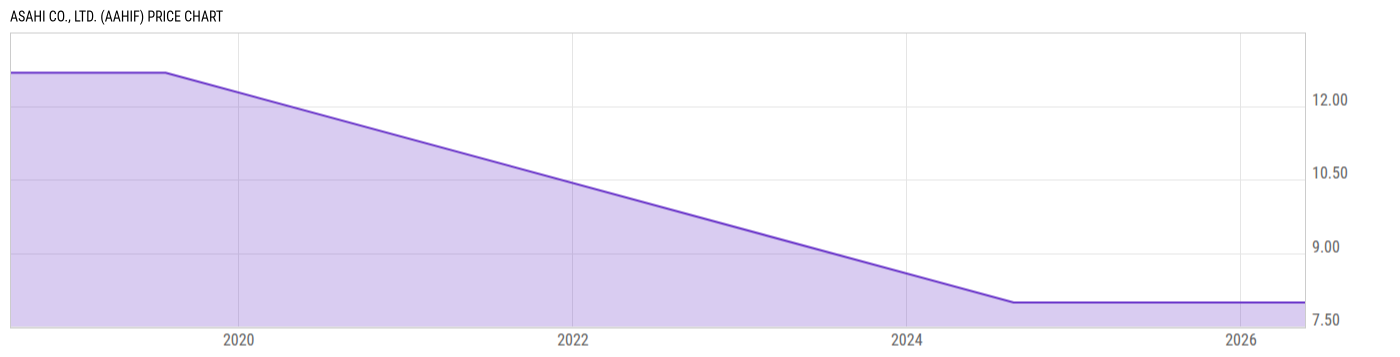 Price Chart