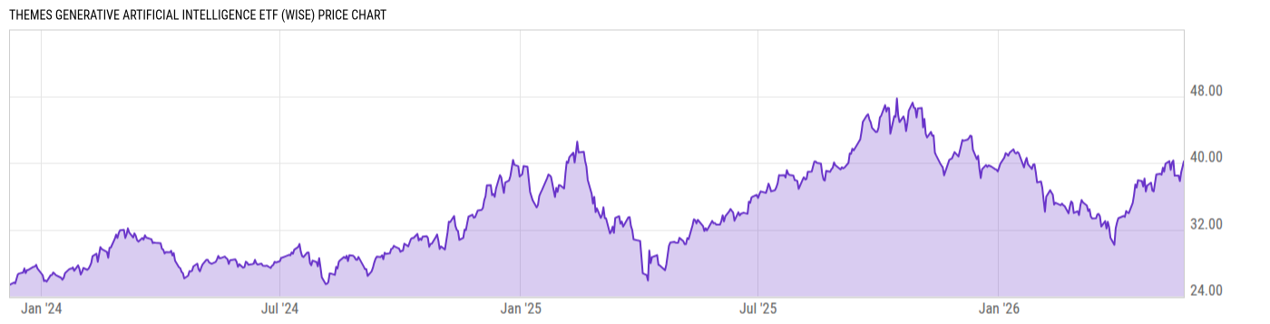 Price Chart