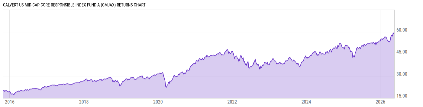 Returns Chart
