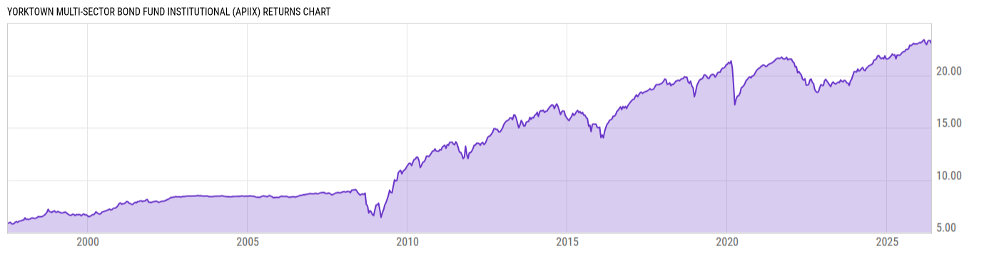 Returns Chart
