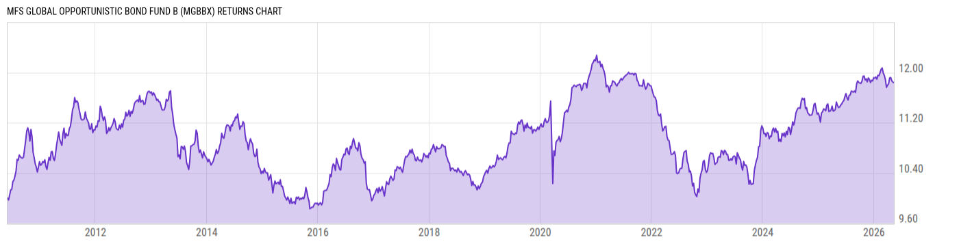 Returns Chart