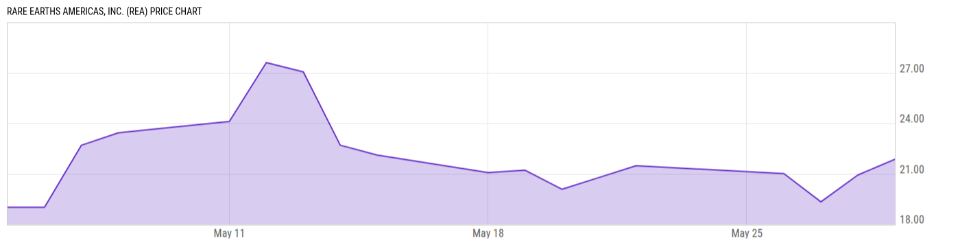Price Chart