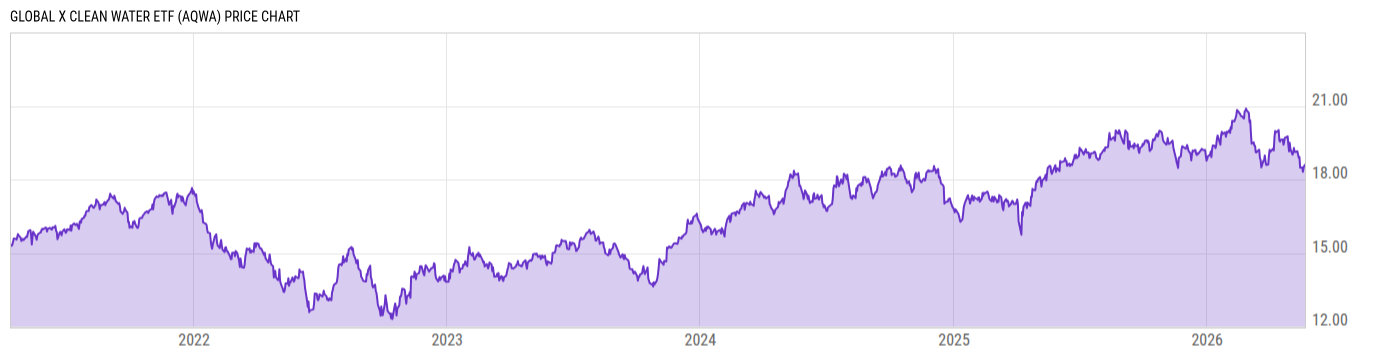 Price Chart