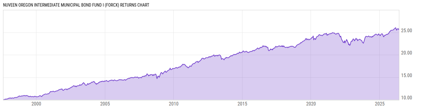 Returns Chart