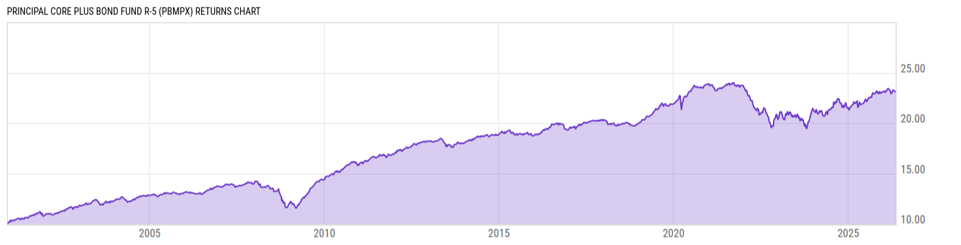 Returns Chart