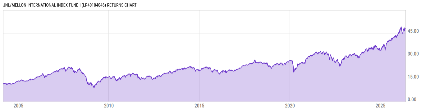 Returns Chart