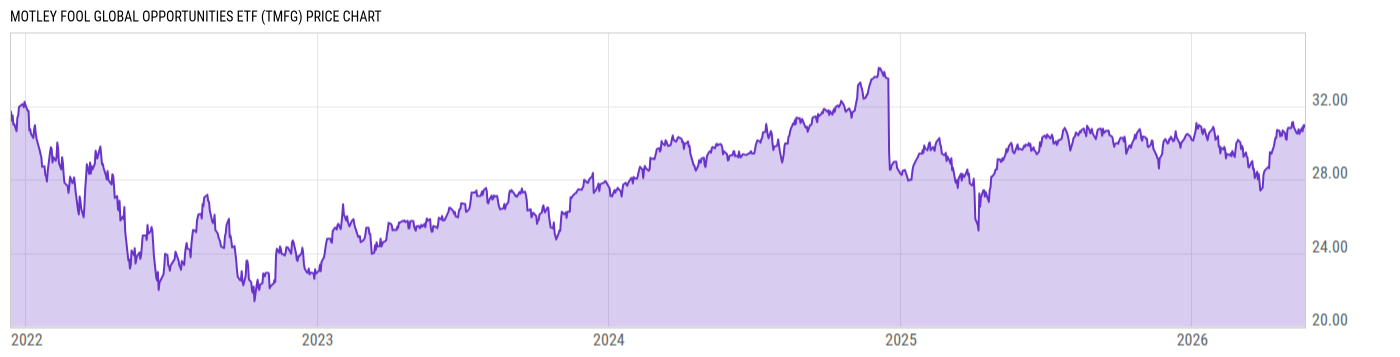Price Chart