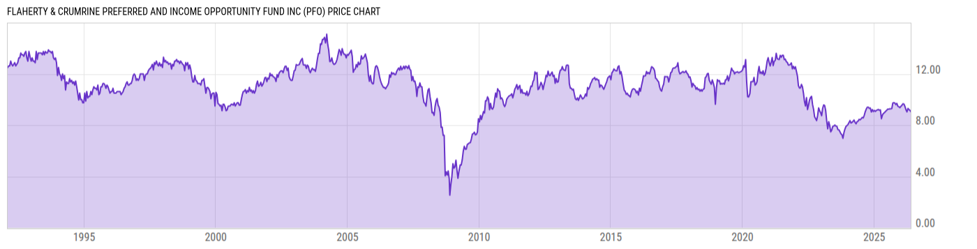 Price Chart