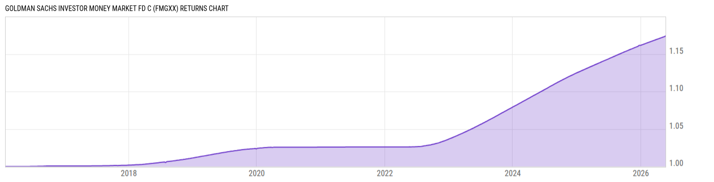 Returns Chart