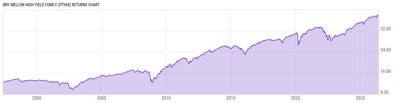 Returns Chart
