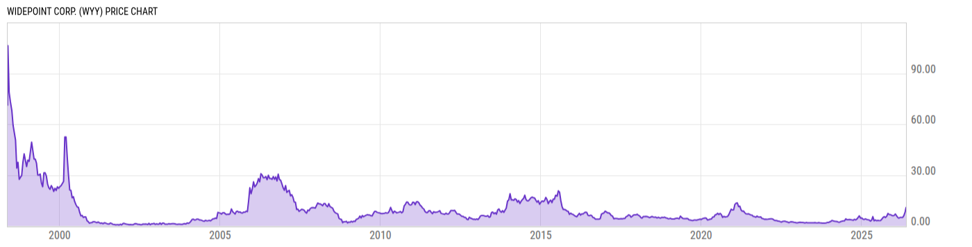 Price Chart