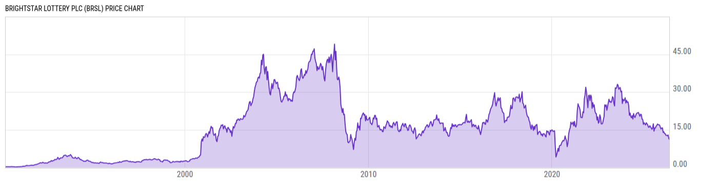 Price Chart