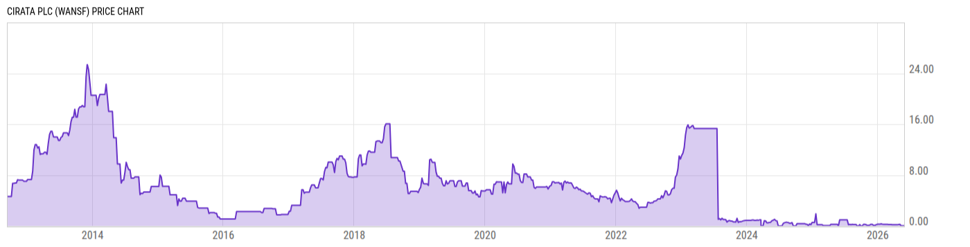 Price Chart
