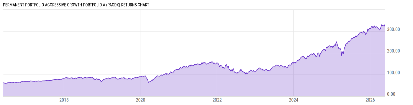 Returns Chart