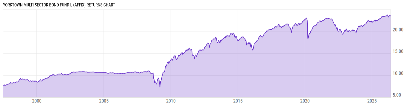 Returns Chart