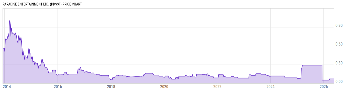 Price Chart