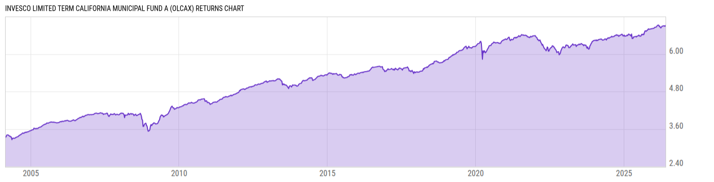 Returns Chart
