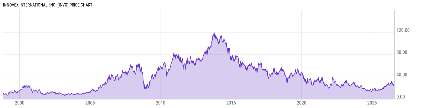 Price Chart