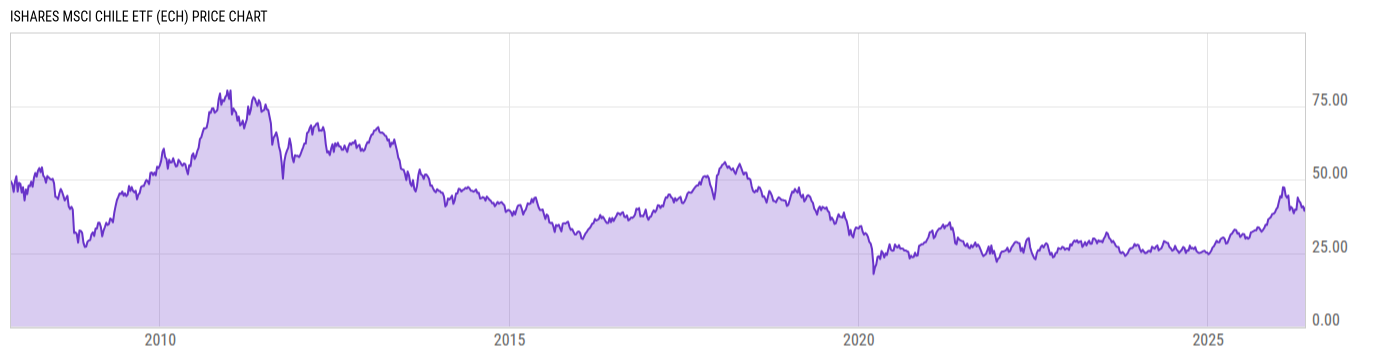 Price Chart