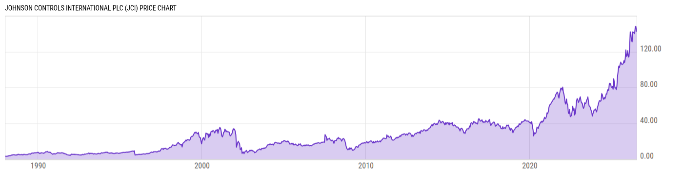 Price Chart