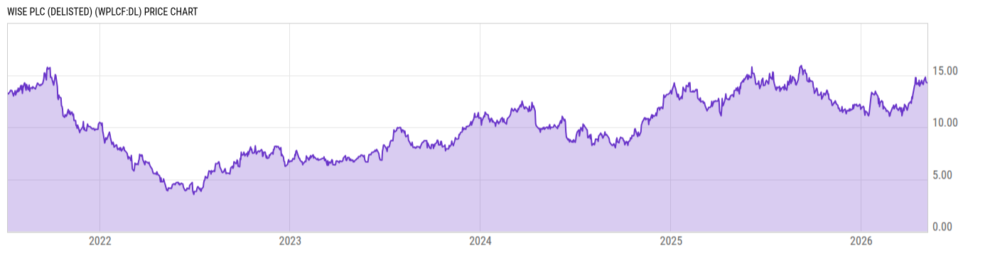 Price Chart
