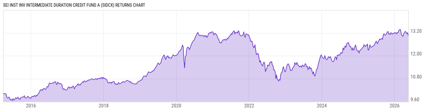 Returns Chart