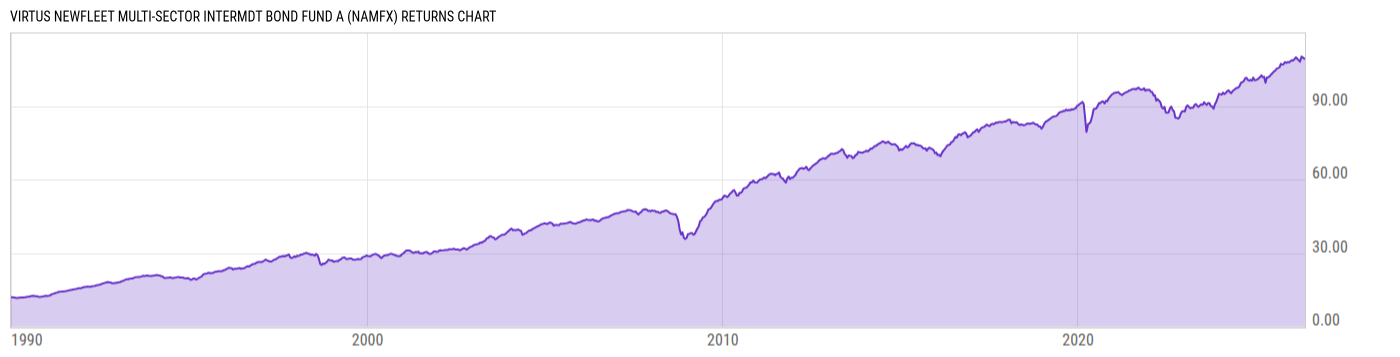 Returns Chart