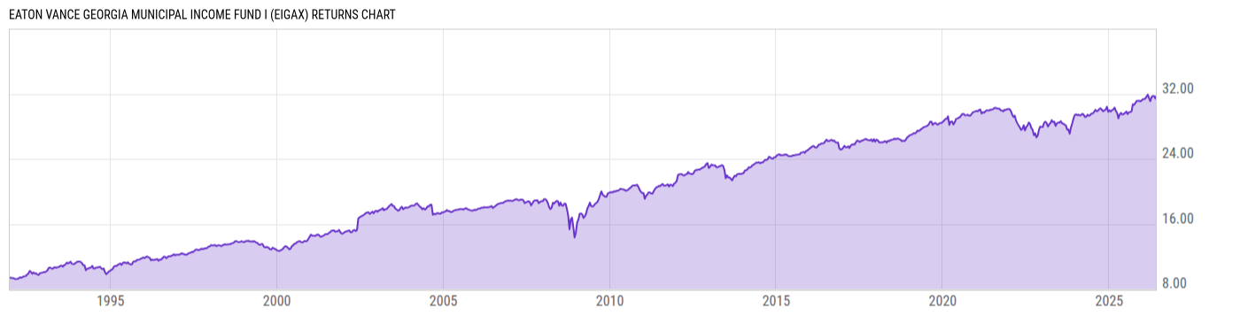 Returns Chart