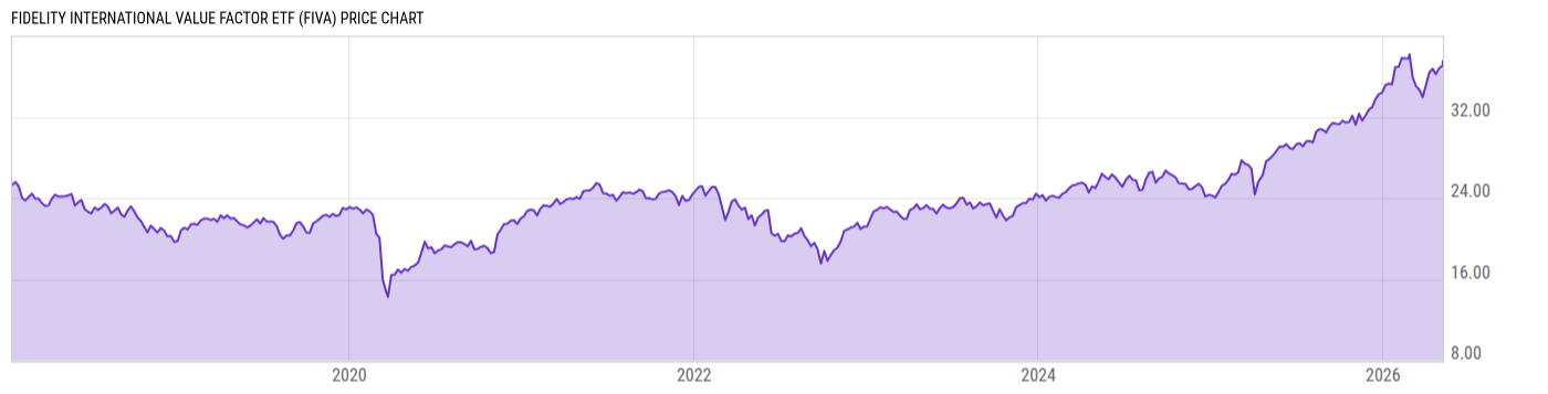 Price Chart