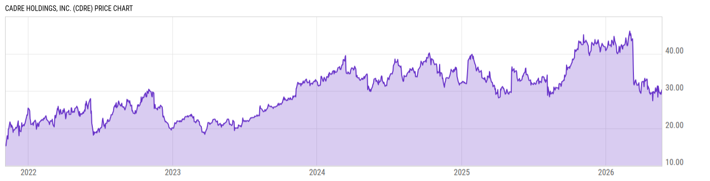 Price Chart